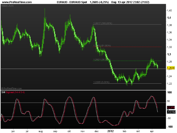 eur-aud1 spot15april2012